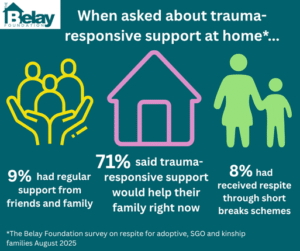 Graphic with title "When asked about trauma responsive support at home" with findings from survey, key findings are 9% have regular family and friends support, 8% regular short breaks support, but 71% said trauma-responsive support would help their family right now