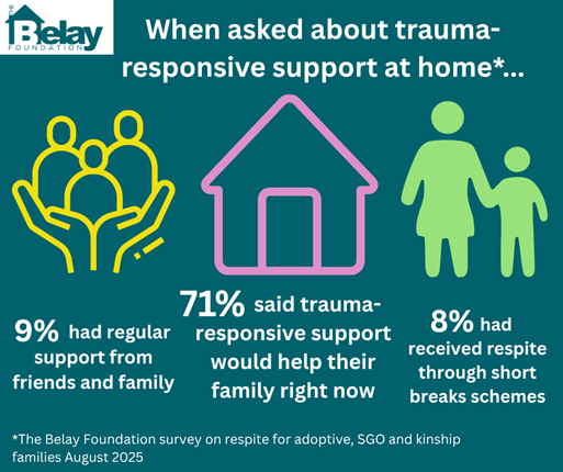 Graphic with title "When asked about trauma responsive support at home" with findings from survey, key findings are 9% have regular family and friends support, 8% regular short breaks support, but 71% said trauma-responsive support would help their family right now